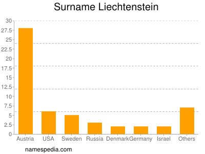 nom Liechtenstein