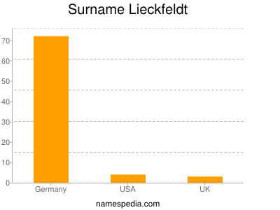 Surname Lieckfeldt