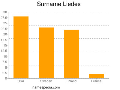 Surname Liedes