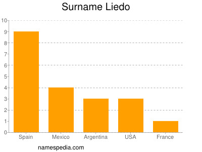 Surname Liedo