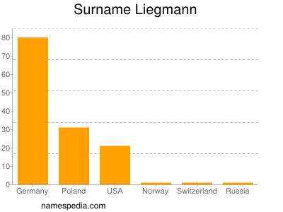 Surname Liegmann
