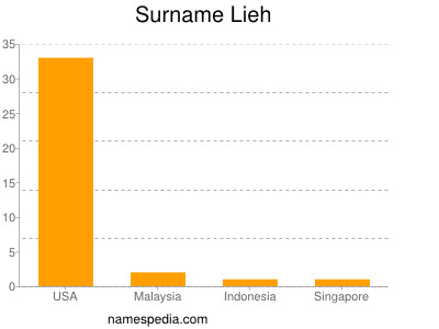 Surname Lieh