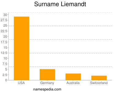 Surname Liemandt