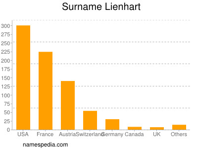 Surname Lienhart