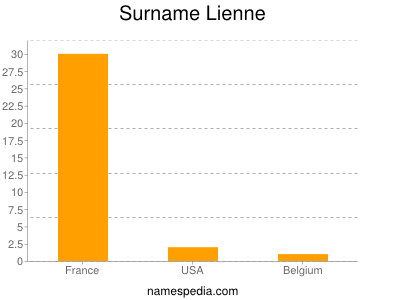 Surname Lienne