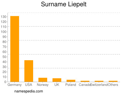 Surname Liepelt