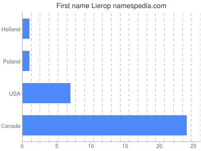 Given name Lierop