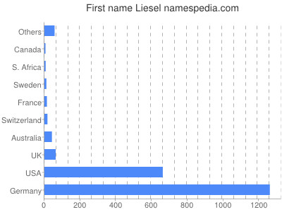 prenom Liesel