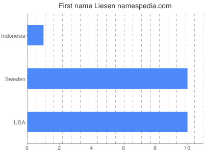 Given name Liesen
