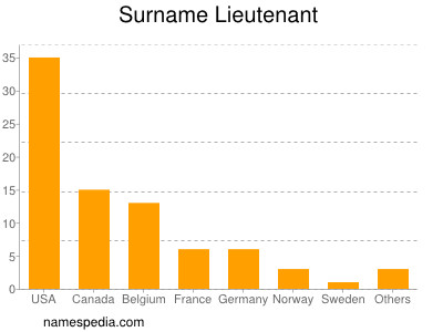 Surname Lieutenant