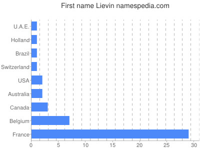 Given name Lievin