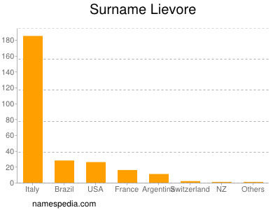 Surname Lievore