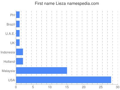 Vornamen Lieza