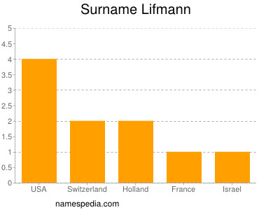 Surname Lifmann