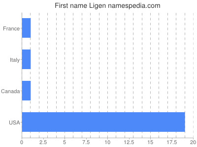 Given name Ligen