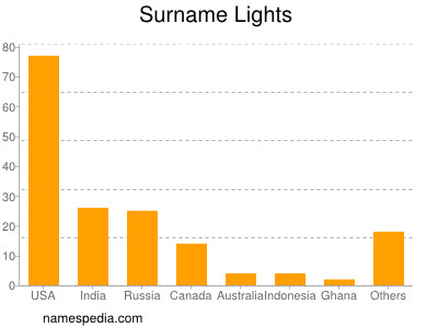 Surname Lights