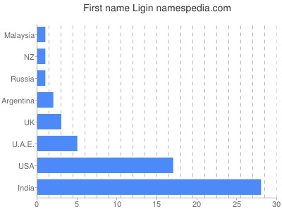 Given name Ligin