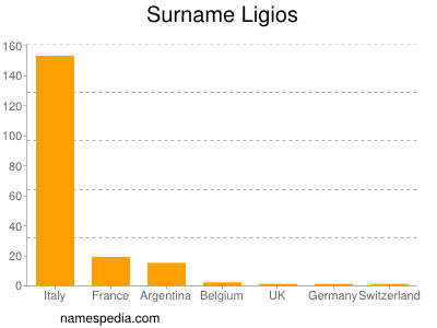 Surname Ligios