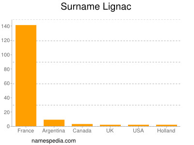 Surname Lignac