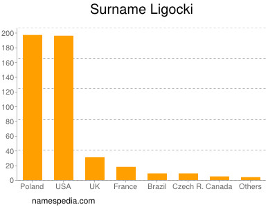 Surname Ligocki