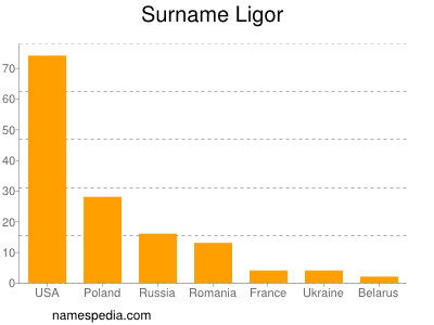 Familiennamen Ligor