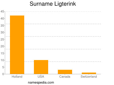 Surname Ligterink