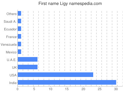 Given name Ligy