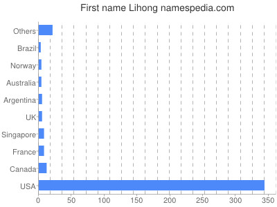 Given name Lihong