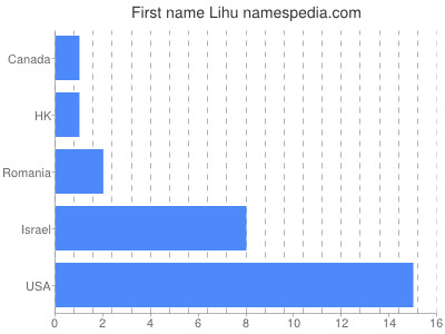 Given name Lihu