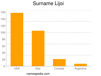 Surname Lijoi