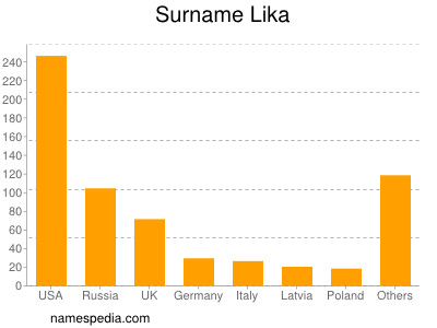 Surname Lika
