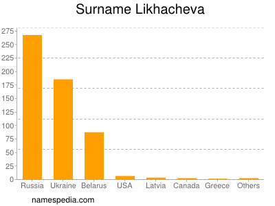 Surname Likhacheva
