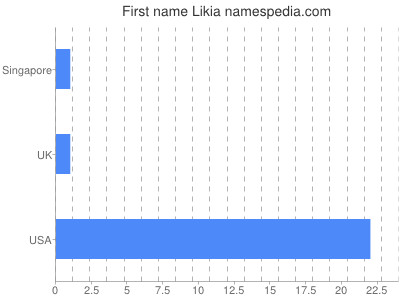 Given name Likia