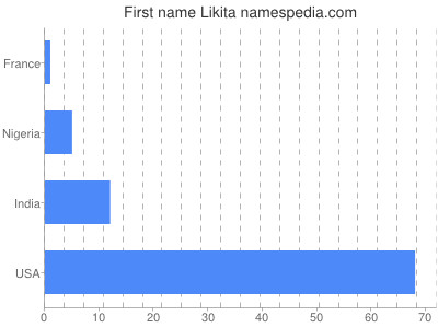 Given name Likita