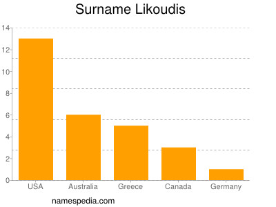 Familiennamen Likoudis