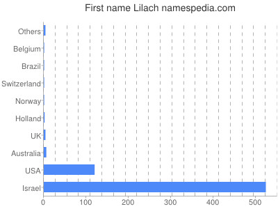 Given name Lilach