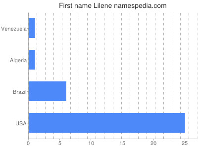 Given name Lilene