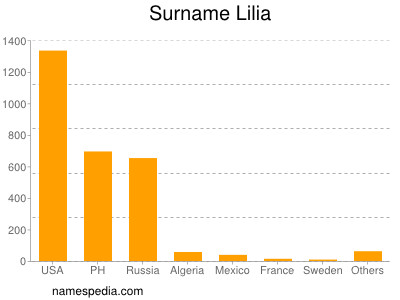 Surname Lilia