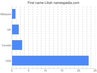 Given name Liliah