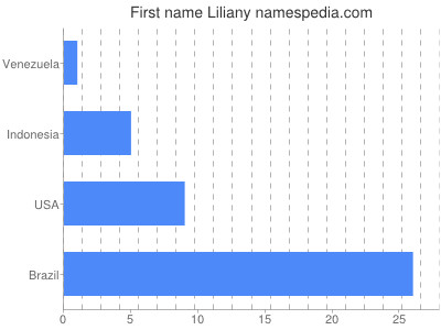 Vornamen Liliany