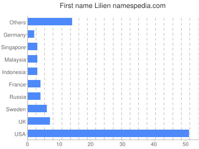 Given name Lilien