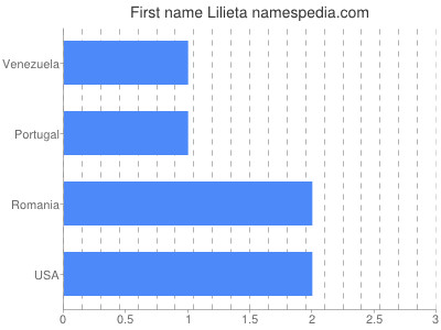 Given name Lilieta