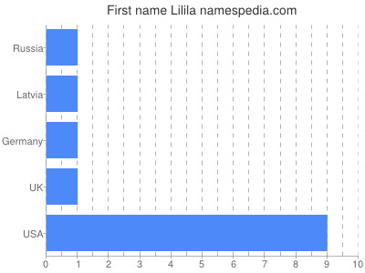 prenom Lilila