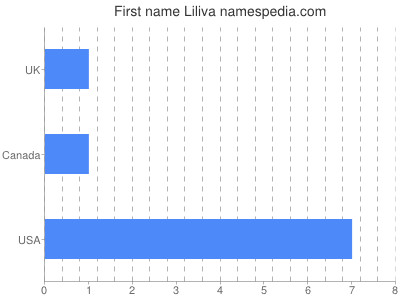 prenom Liliva