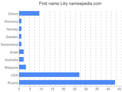 Given name Liliy