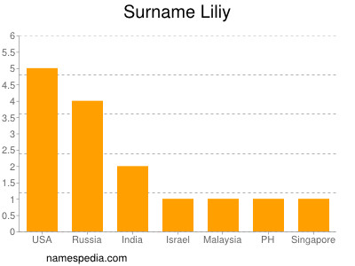 Surname Liliy