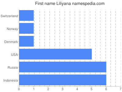 Given name Liliyana