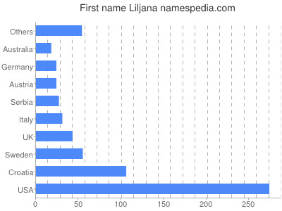 Given name Liljana