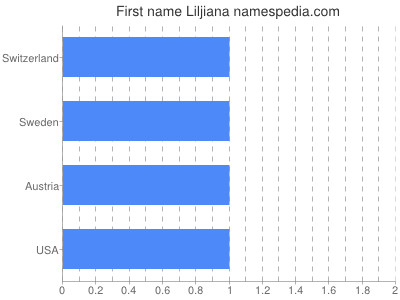 Given name Liljiana