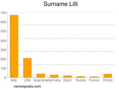 Surname Lilli
